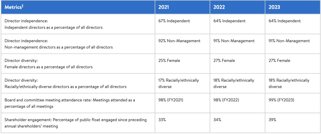 Walmart's board and committee grew their attendance and shareholder engagement in 2023