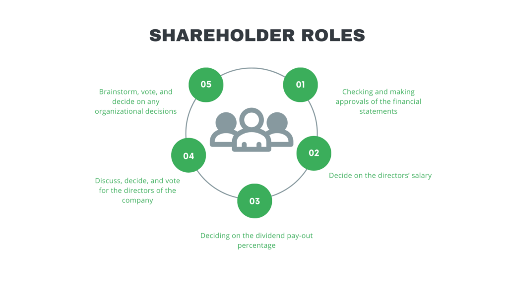 shareholder roles