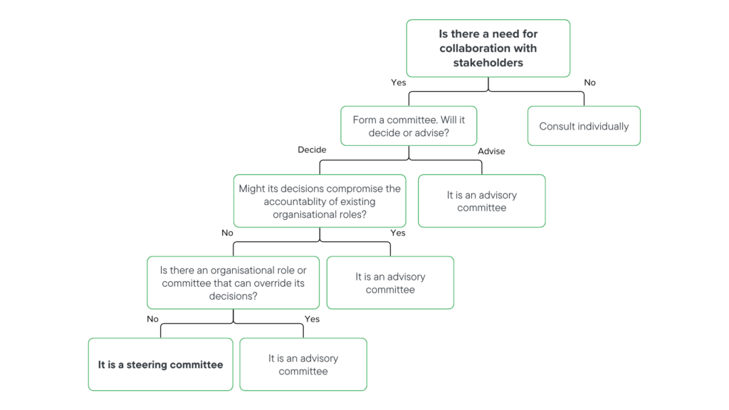 The flowchart below assists in determining whether to form an advisory committee or a steering committee.